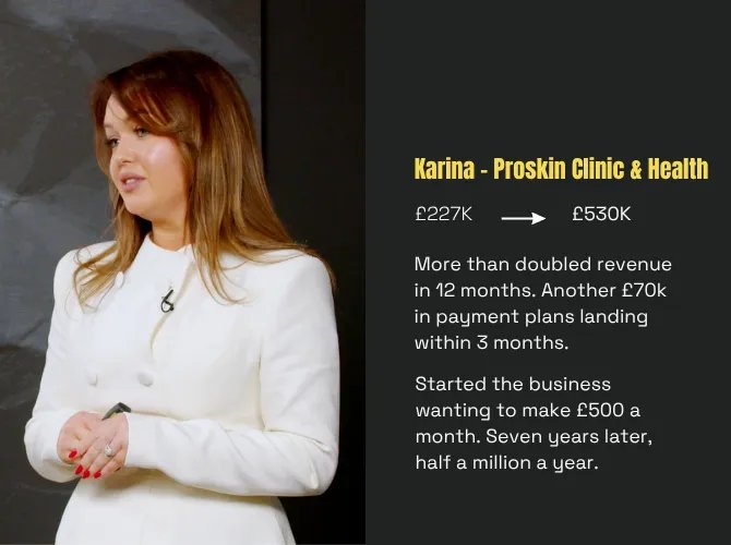 Karina, Proskin Clinic and Health: £227K to £530K. More than doubled revenue in 12 months. Another £70k in payment plans landing within 3 months. Started the business wanting to make £500 a month. Seven years later, half a million a year.